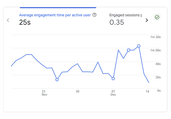 GA4 Average Engagement Time