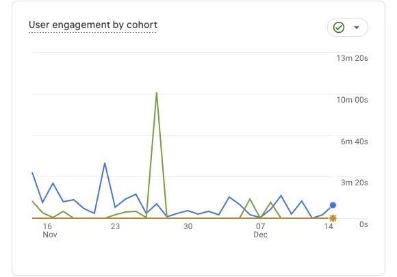 GA4 User Engagement by Cohort