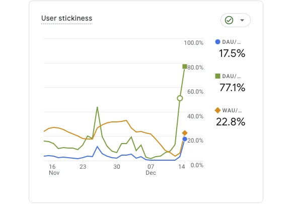 GA4 User Stickiness